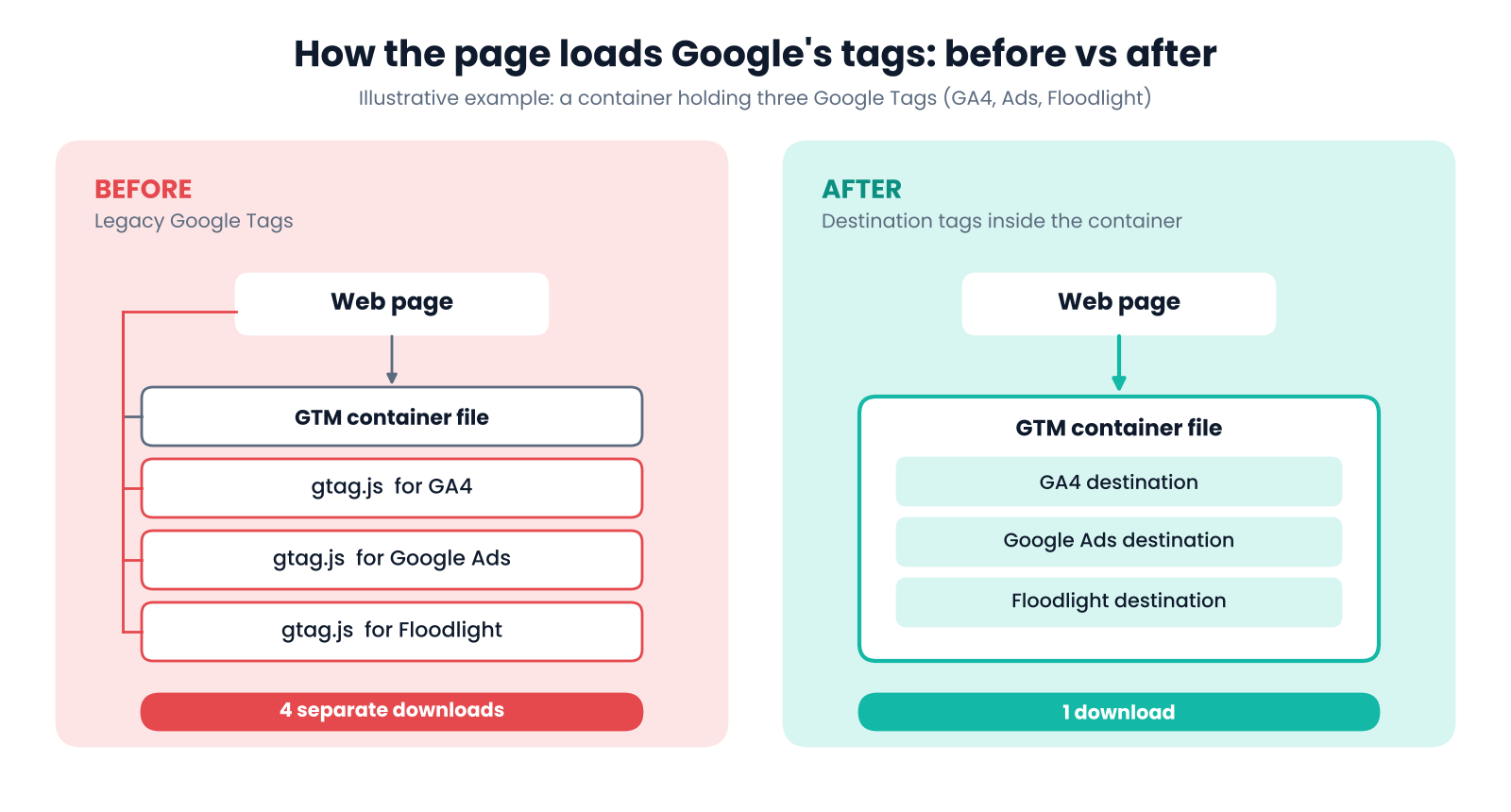 Diagram comparing four separate downloads before the upgrade with one GTM container download after