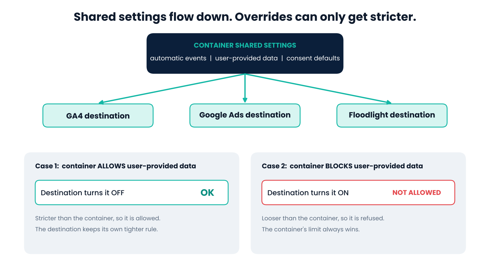 Diagram showing shared container settings flowing to destinations, which can only override to a stricter setting