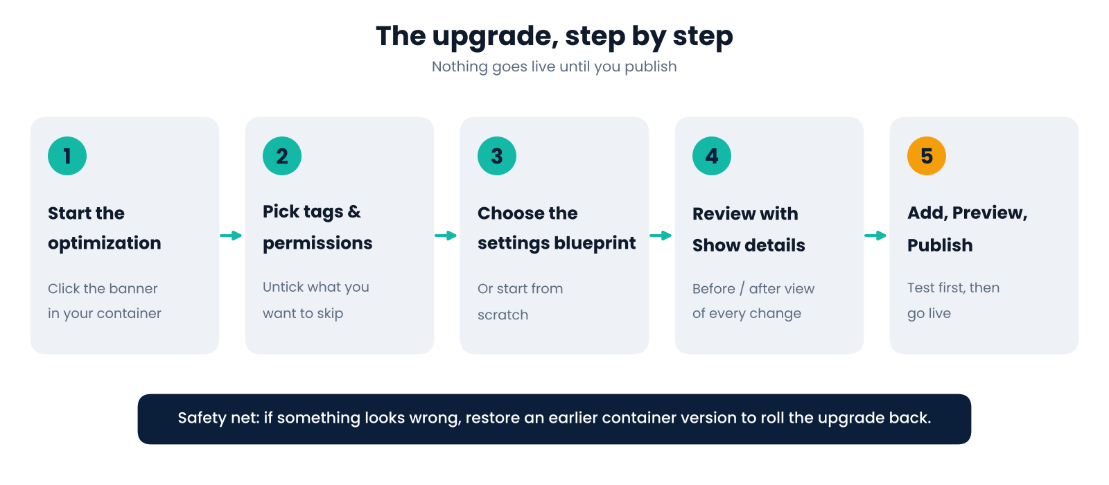 Five-step flow for upgrading a GTM container to the optimized tagging experience