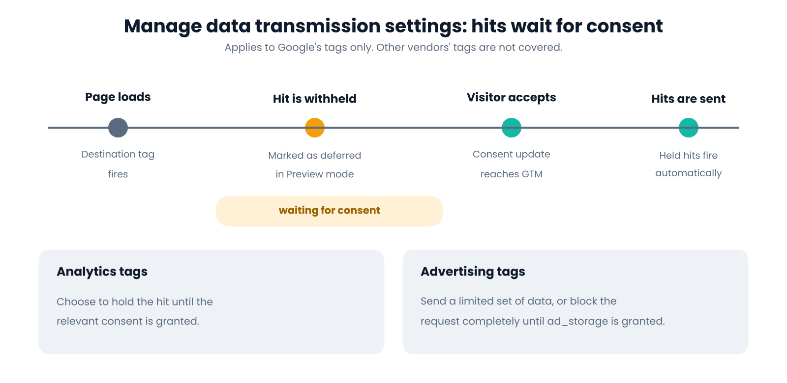 Timeline showing a hit withheld until consent is granted, then sent, with analytics and advertising options