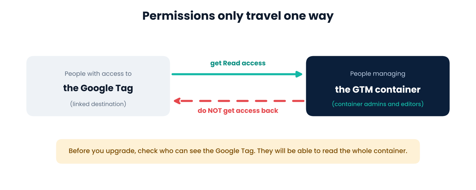 Diagram showing Read access flowing from Google Tag users to the GTM container but not back